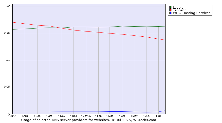 Historical trends in the usage of Loopia vs. Tencent vs. WHG Hosting Services