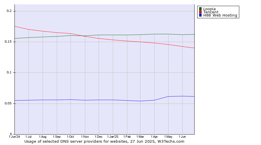Historical trends in the usage of Loopia vs. Tencent vs. H88 Web Hosting