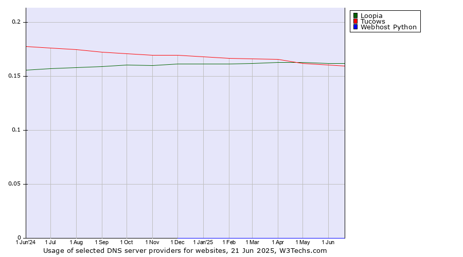 Historical trends in the usage of Loopia vs. Tucows vs. Webhost Python