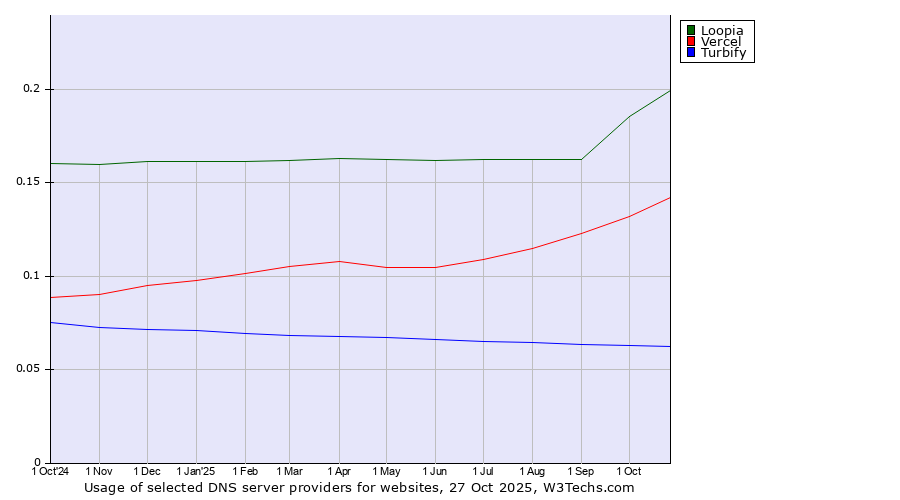 Historical trends in the usage of Loopia vs. Vercel vs. Turbify