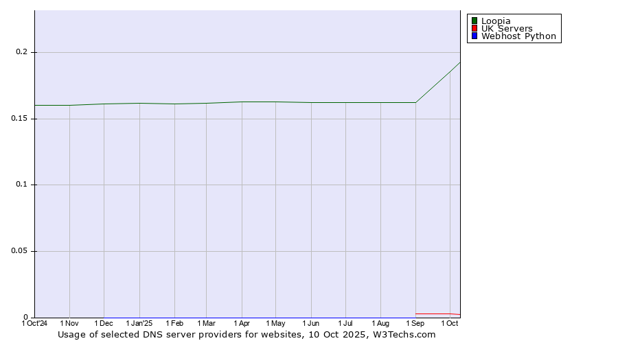 Historical trends in the usage of Loopia vs. UK Servers vs. Webhost Python