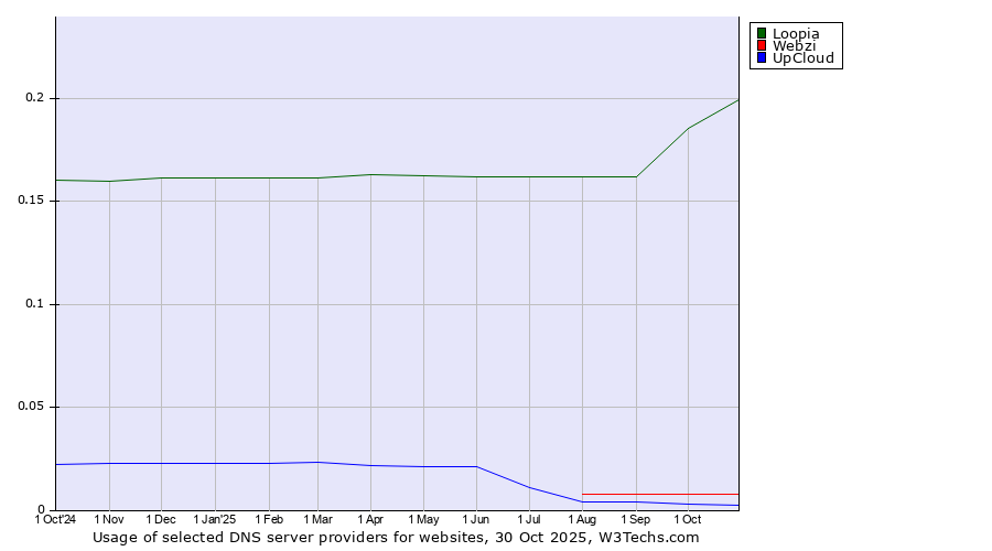 Historical trends in the usage of Loopia vs. Webzi vs. UpCloud