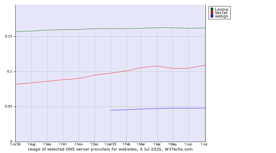 Historical trends in the usage of Loopia vs. Vercel vs. webgo