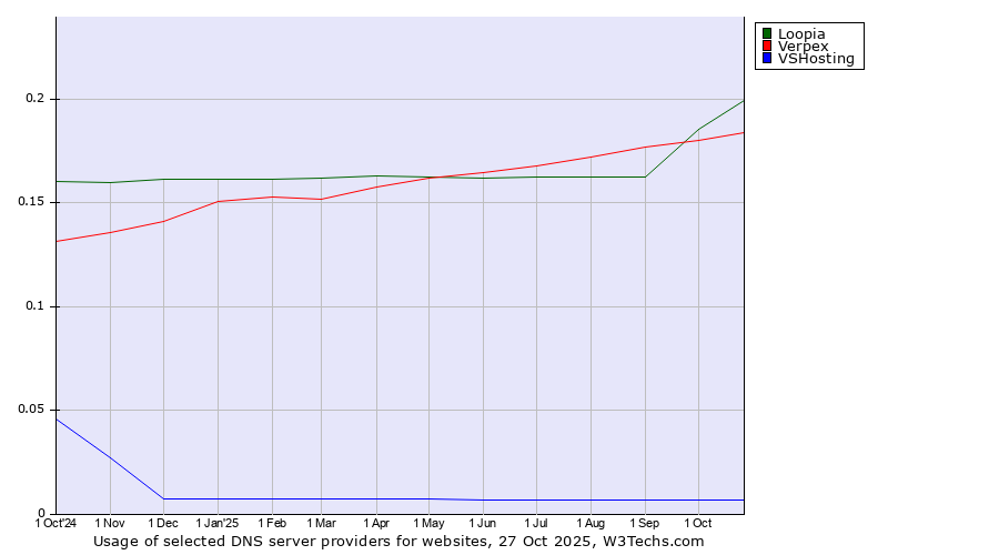 Historical trends in the usage of Loopia vs. Verpex vs. VSHosting