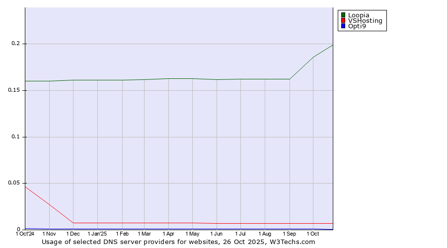 Historical trends in the usage of Loopia vs. VSHosting vs. Opti9