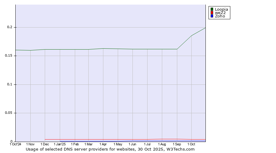 Historical trends in the usage of Loopia vs. we22 vs. Zoho