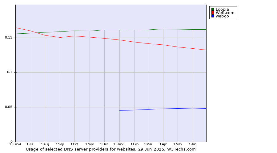 Historical trends in the usage of Loopia vs. Web.com vs. webgo