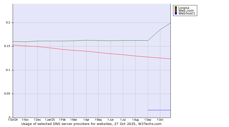 Historical trends in the usage of Loopia vs. Web.com vs. Webhost1