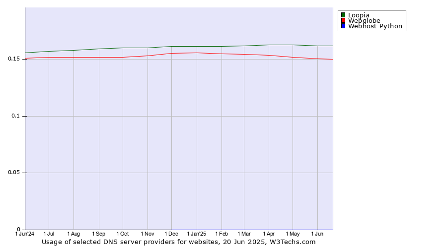 Historical trends in the usage of Loopia vs. Webglobe vs. Webhost Python