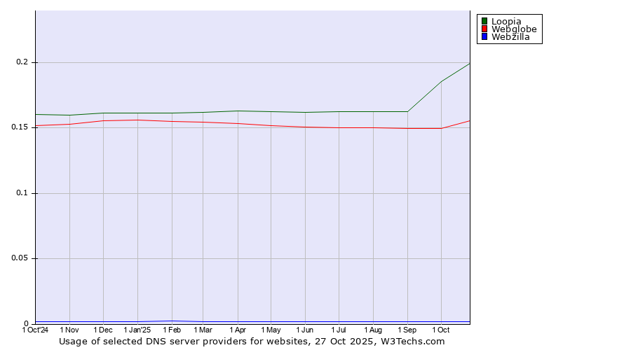 Historical trends in the usage of Loopia vs. Webglobe vs. Webzilla