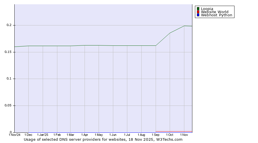 Historical trends in the usage of Loopia vs. Website World vs. Webhost Python