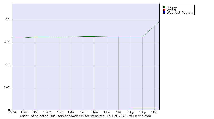 Historical trends in the usage of Loopia vs. Webzi vs. Webhost Python
