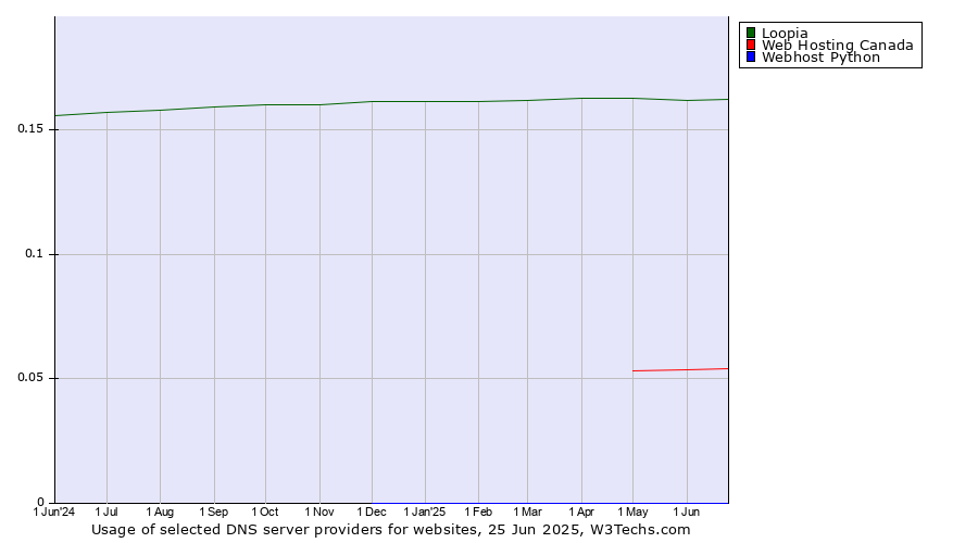 Historical trends in the usage of Loopia vs. Web Hosting Canada vs. Webhost Python