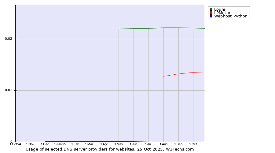 Historical trends in the usage of Louhi vs. LPMotor vs. Webhost Python