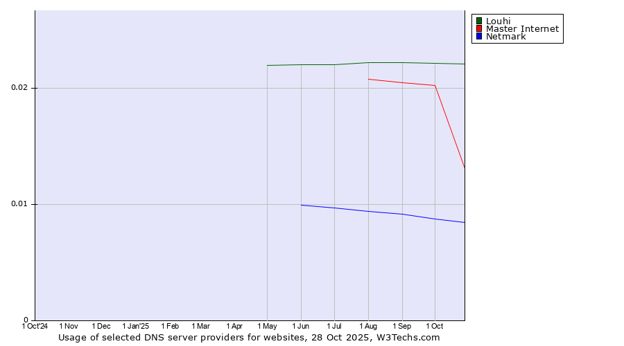 Historical trends in the usage of Louhi vs. Master Internet vs. Netmark