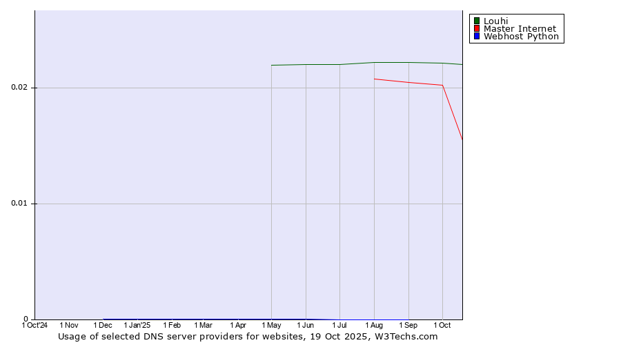Historical trends in the usage of Louhi vs. Master Internet vs. Webhost Python