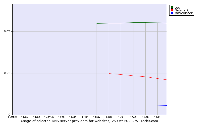 Historical trends in the usage of Louhi vs. Netmark vs. Maxcluster