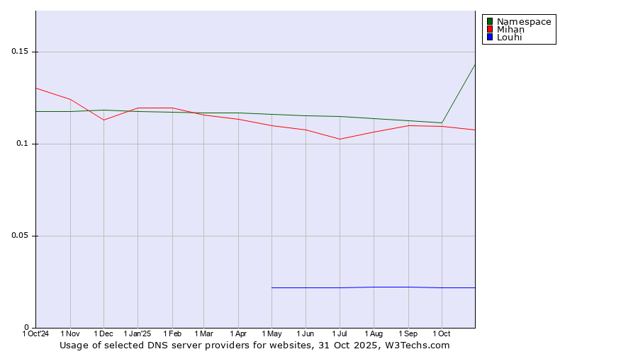 Historical trends in the usage of Namespace vs. Mihan vs. Louhi