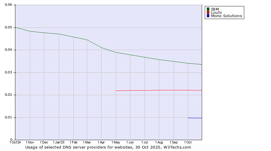 Historical trends in the usage of IBM vs. Louhi vs. Mono Solutions