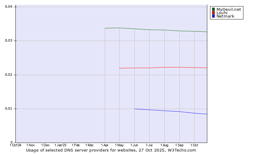 Historical trends in the usage of MyDevil.net vs. Louhi vs. Netmark