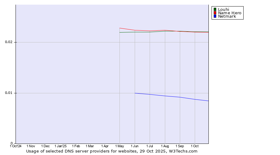 Historical trends in the usage of Louhi vs. Name Hero vs. Netmark