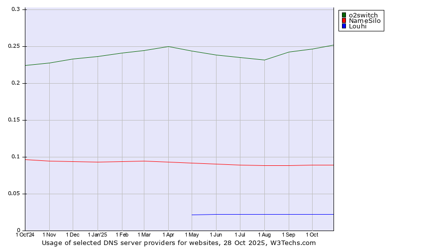 Historical trends in the usage of o2switch vs. NameSilo vs. Louhi