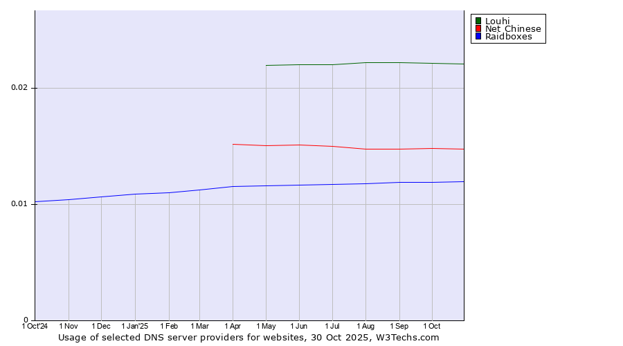 Historical trends in the usage of Louhi vs. Net Chinese vs. Raidboxes