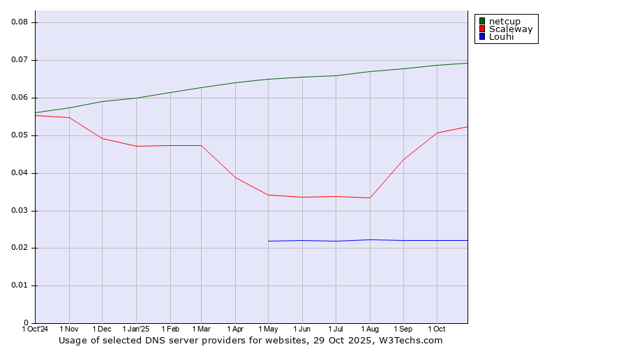 Historical trends in the usage of netcup vs. Scaleway vs. Louhi