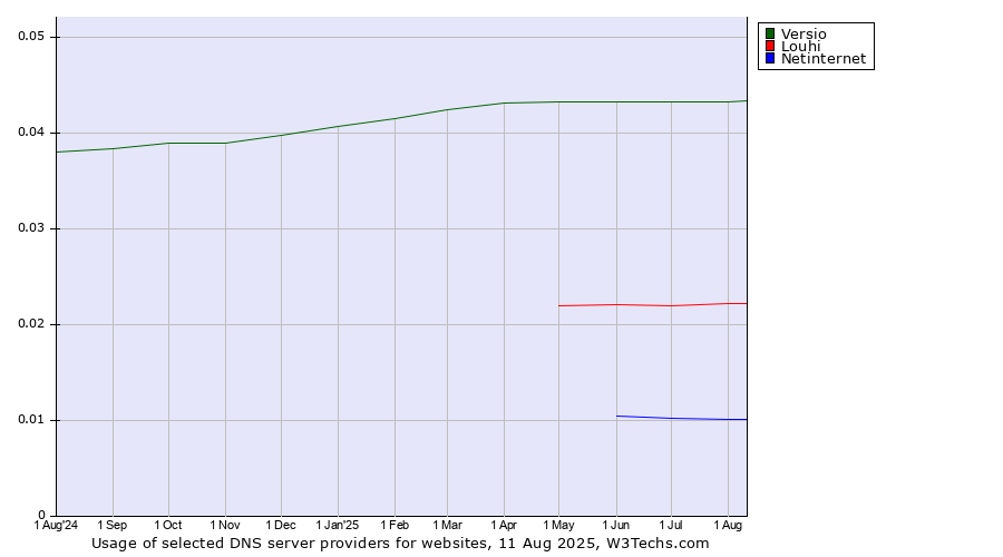 Historical trends in the usage of Versio vs. Louhi vs. Netinternet