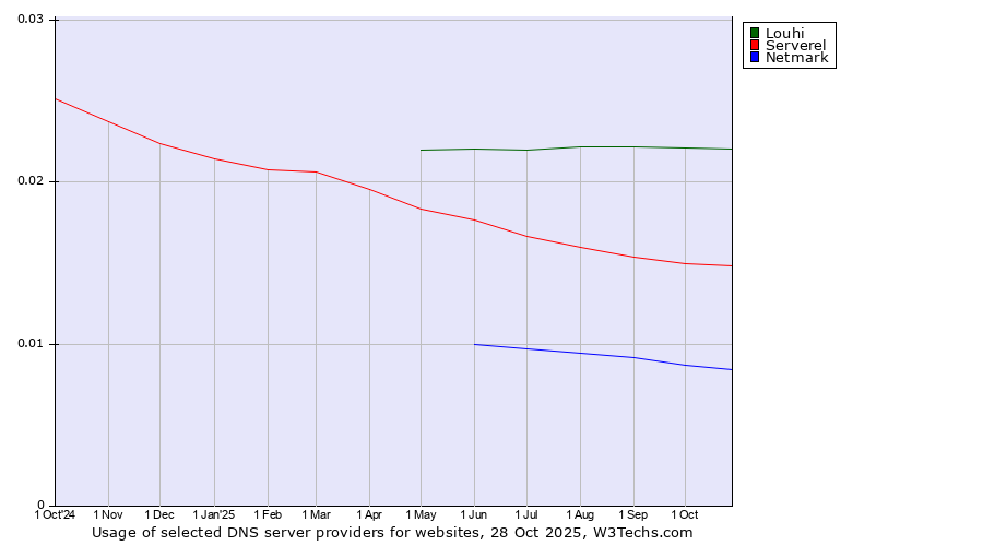 Historical trends in the usage of Louhi vs. Serverel vs. Netmark