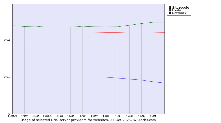 Historical trends in the usage of Sitezoogle vs. Louhi vs. Netmark