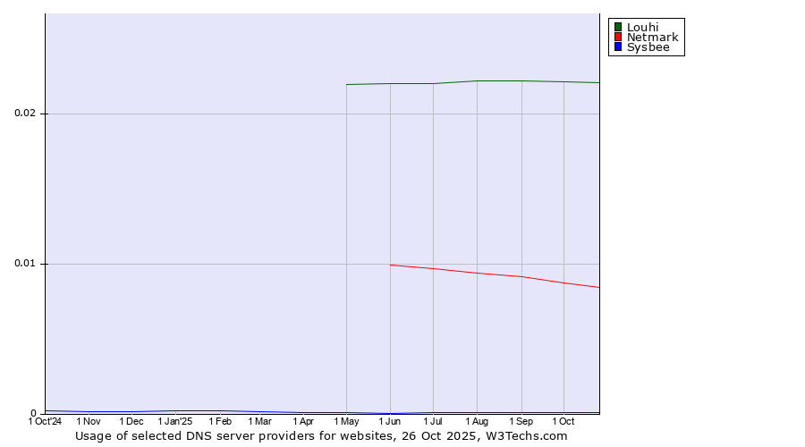 Historical trends in the usage of Louhi vs. Netmark vs. Sysbee