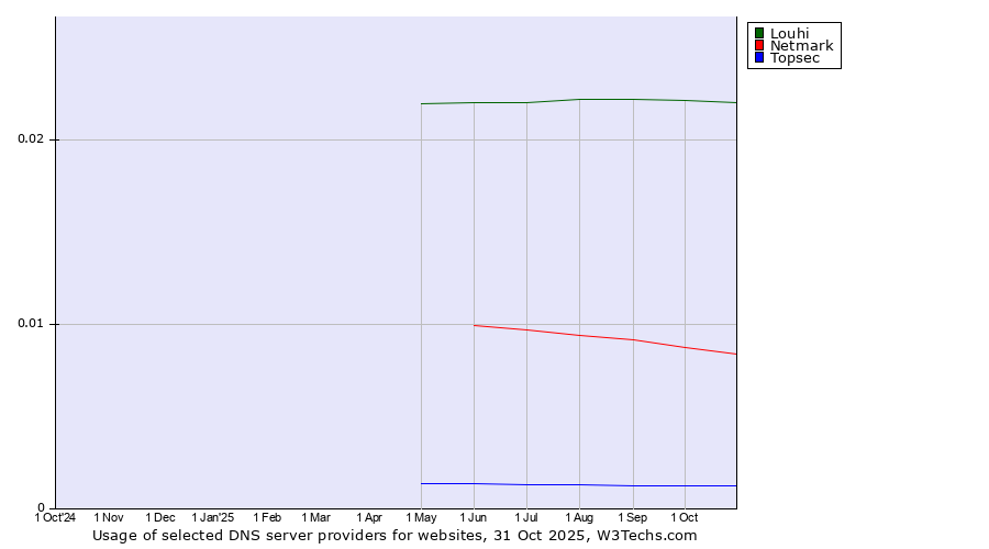 Historical trends in the usage of Louhi vs. Netmark vs. Topsec