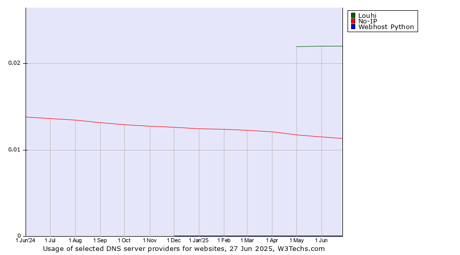 Historical trends in the usage of Louhi vs. No-IP vs. Webhost Python