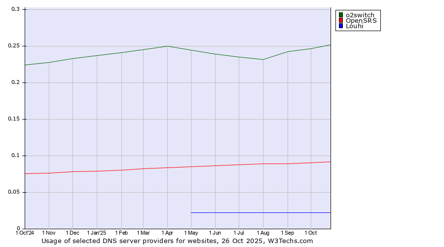 Historical trends in the usage of o2switch vs. OpenSRS vs. Louhi