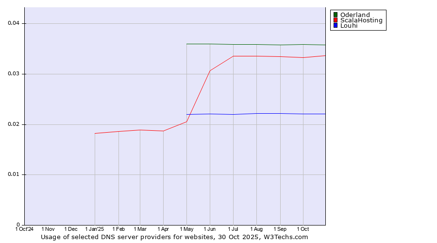 Historical trends in the usage of Oderland vs. ScalaHosting vs. Louhi
