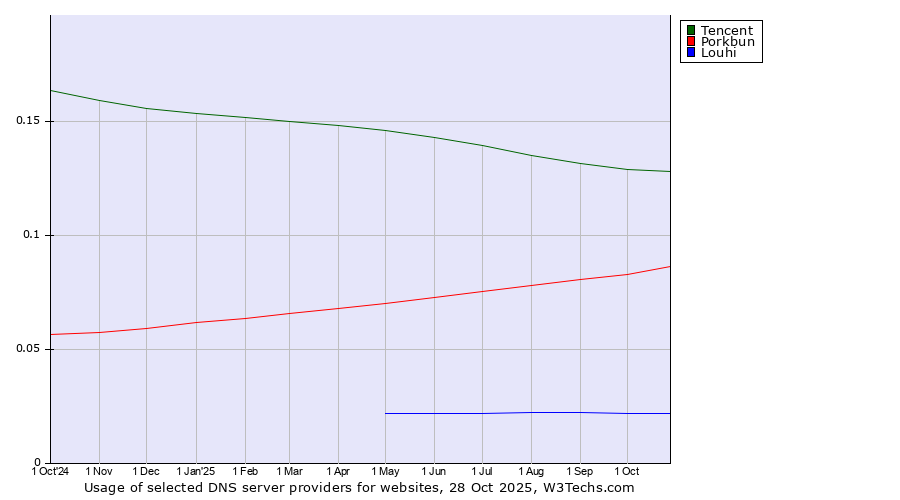 Historical trends in the usage of Tencent vs. Porkbun vs. Louhi
