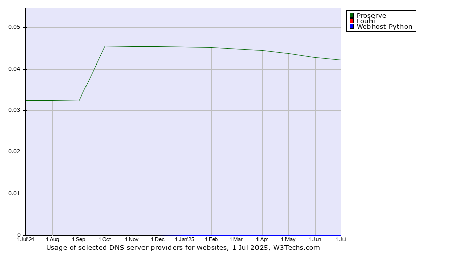 Historical trends in the usage of Proserve vs. Louhi vs. Webhost Python