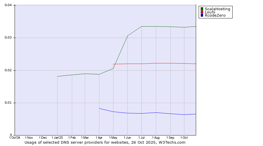 Historical trends in the usage of ScalaHosting vs. Louhi vs. RcodeZero