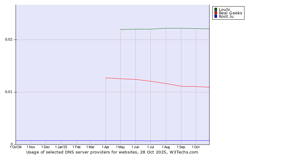 Historical trends in the usage of Louhi vs. Real Geeks vs. Root.lu