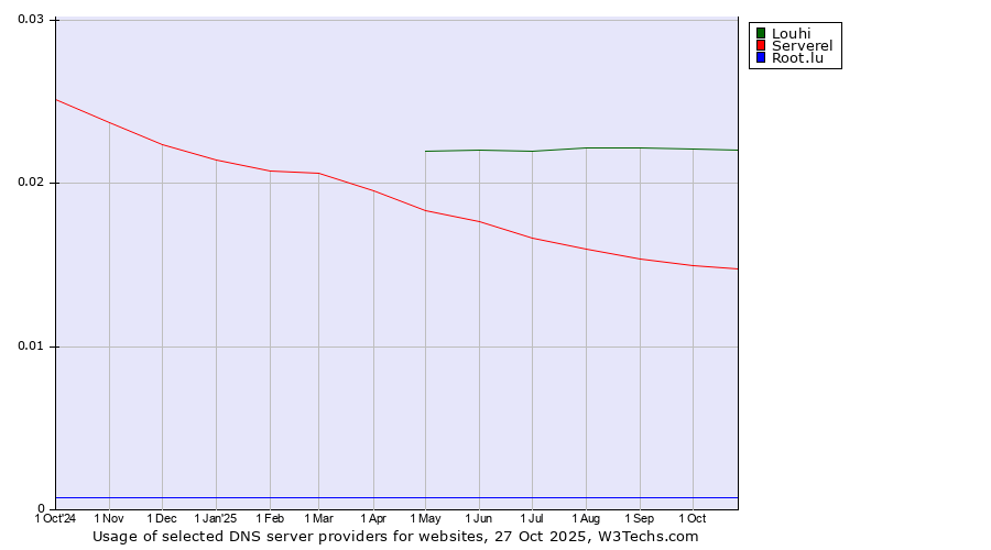 Historical trends in the usage of Louhi vs. Serverel vs. Root.lu