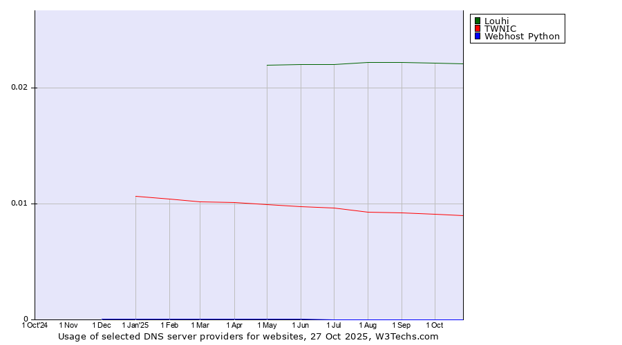 Historical trends in the usage of Louhi vs. TWNIC vs. Webhost Python