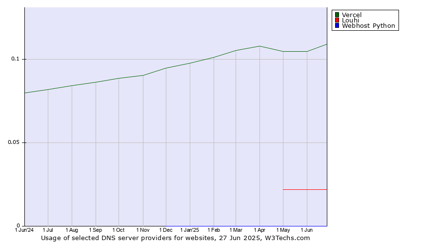 Historical trends in the usage of Vercel vs. Louhi vs. Webhost Python
