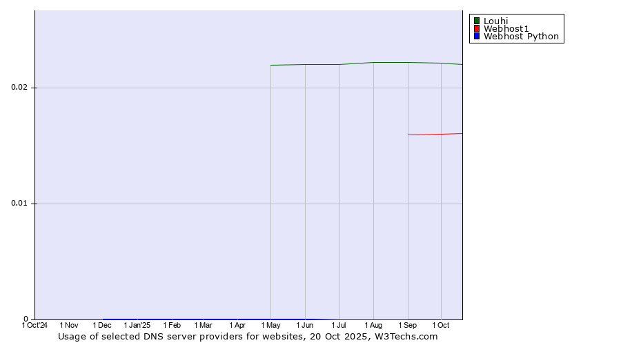 Historical trends in the usage of Louhi vs. Webhost1 vs. Webhost Python