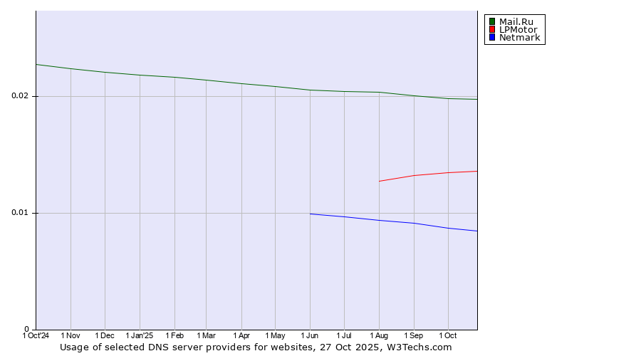 Historical trends in the usage of Mail.Ru vs. LPMotor vs. Netmark