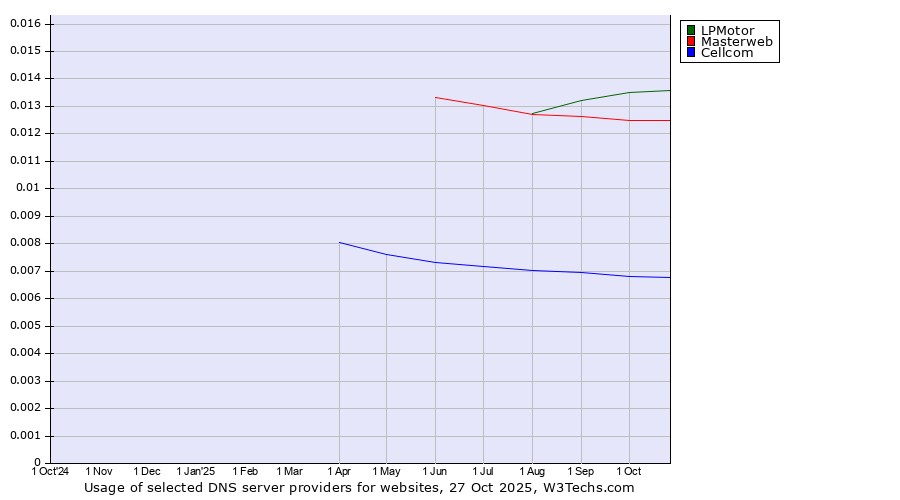 Historical trends in the usage of LPMotor vs. Masterweb vs. Cellcom