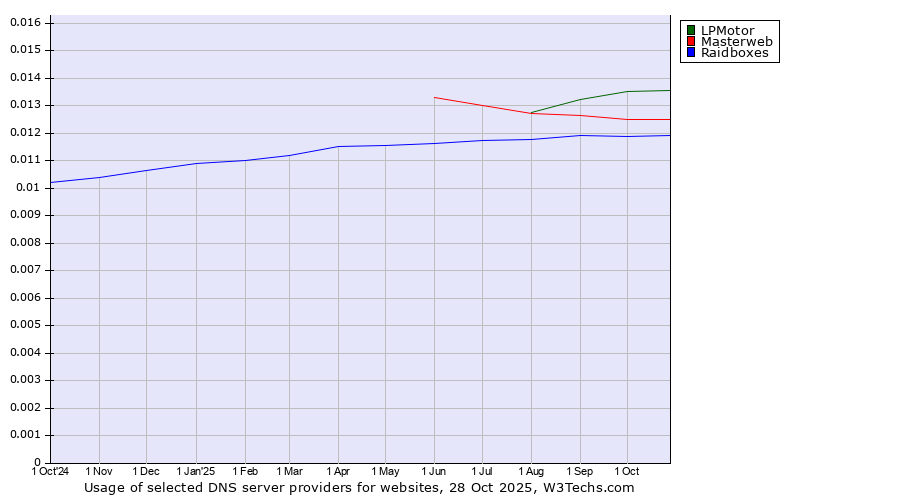 Historical trends in the usage of LPMotor vs. Masterweb vs. Raidboxes