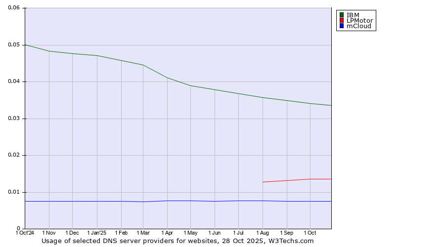 Historical trends in the usage of IBM vs. LPMotor vs. mCloud