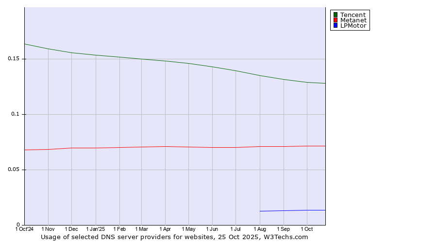 Historical trends in the usage of Tencent vs. Metanet vs. LPMotor