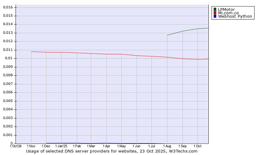 Historical trends in the usage of LPMotor vs. Mi.com.co vs. Webhost Python